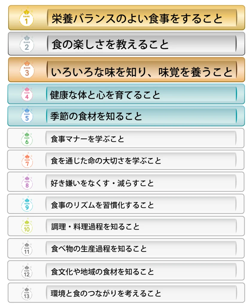 Q.まず食育の概念についてお聞きします。あなたが思う『食育』とはどのようなものですか？