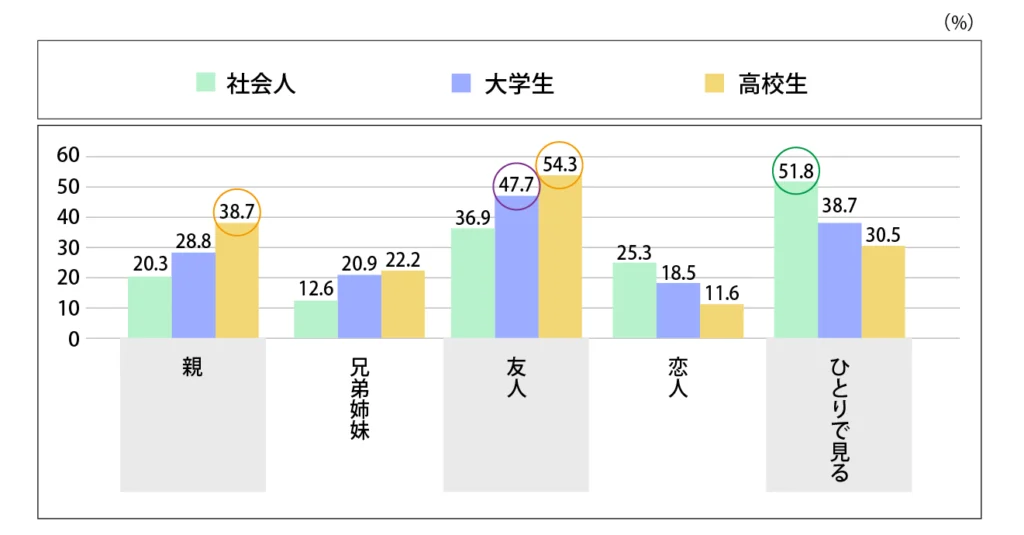 Q.映画は誰と一緒に見ることが多いですか？【映画館】