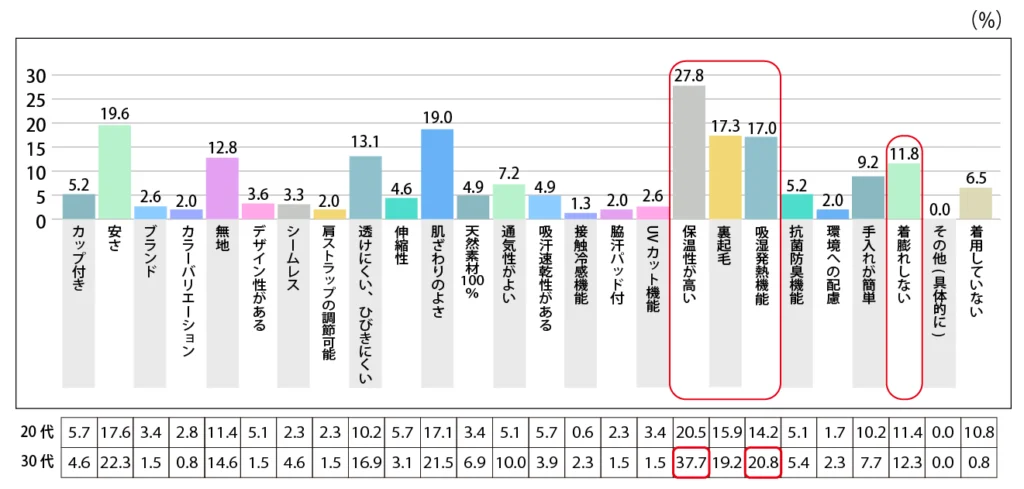 Q.【冬用】インナーを購入する際に重視するポイントを教えてください。
