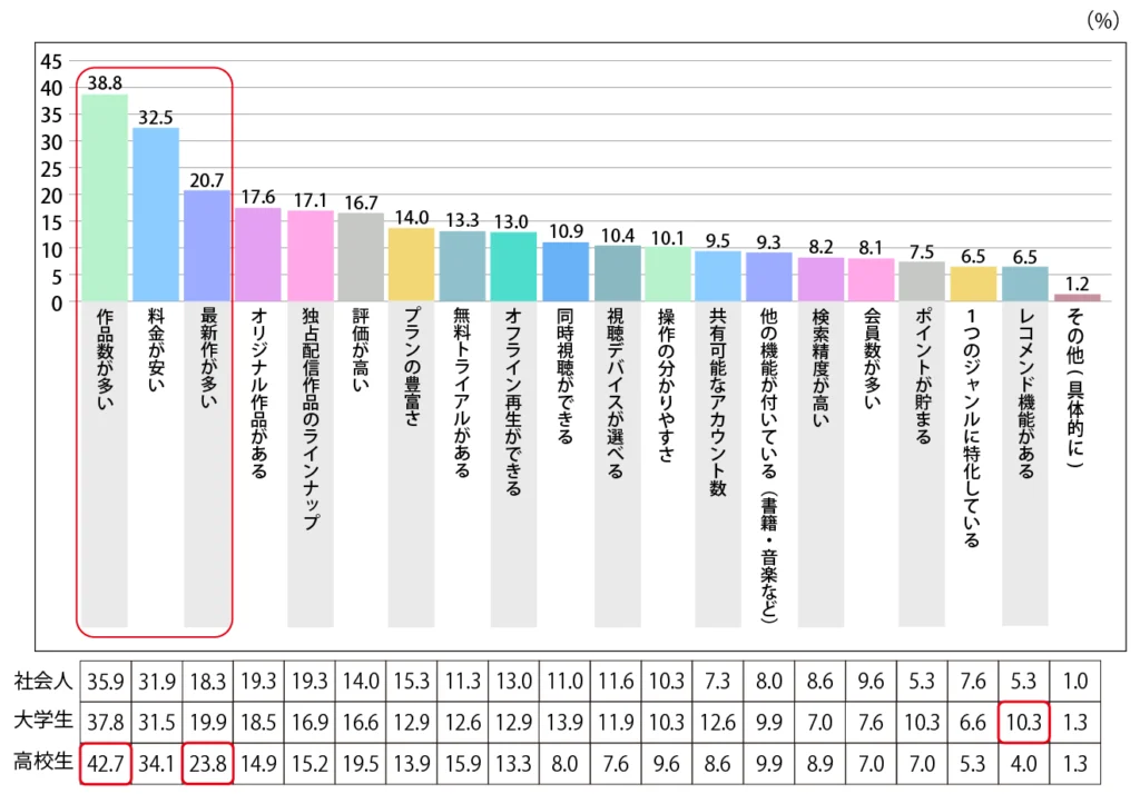 Q.有料動画配信サービスを選ぶ際に重視するポイントは何ですか？ 