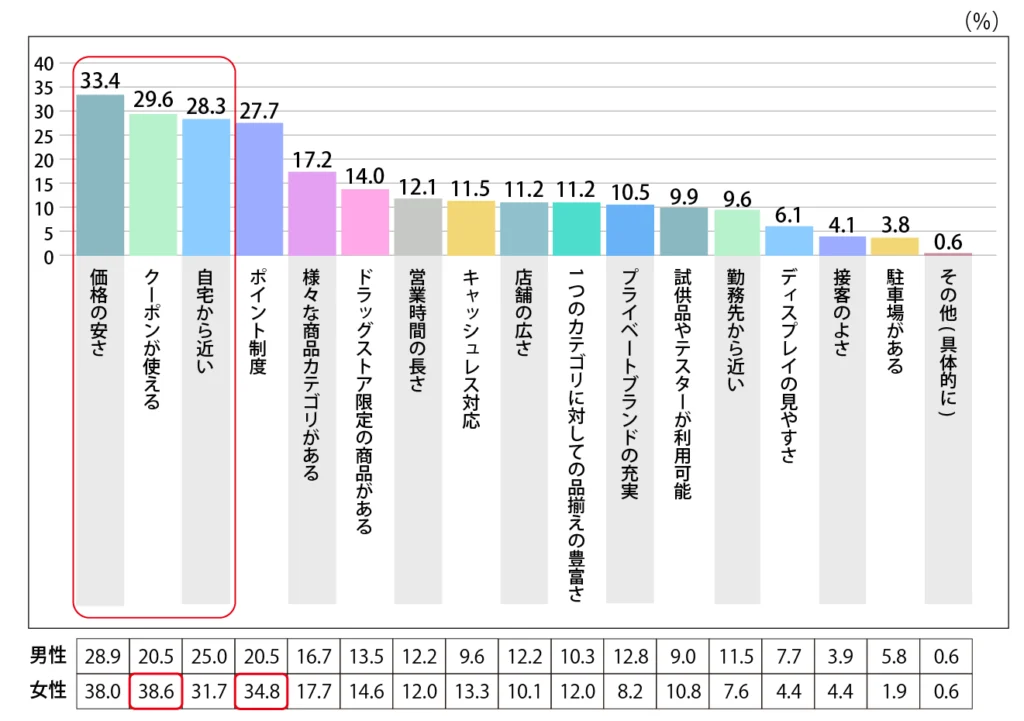 Q.スーパーなどの他業態と比べたとき、ドラッグストアを選ぶメリットは何だと感じていますか？
