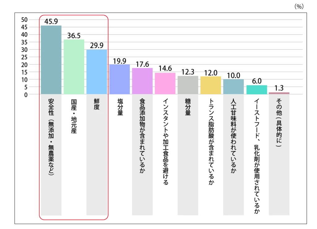 Q.子どもの健康のために、食材を購入する上で注意していることを教えてください。