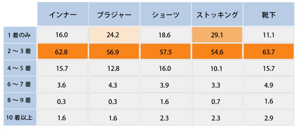 Q.下着類は何枚同時に購入しますか？