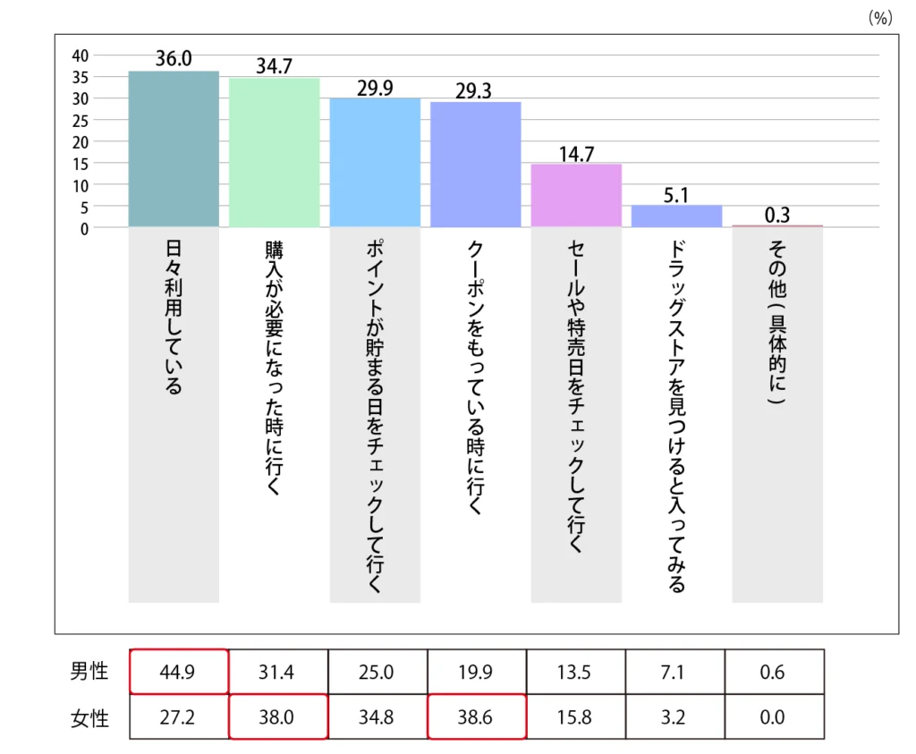 Q.ドラッグストアを利用するタイミングはどんな時ですか？