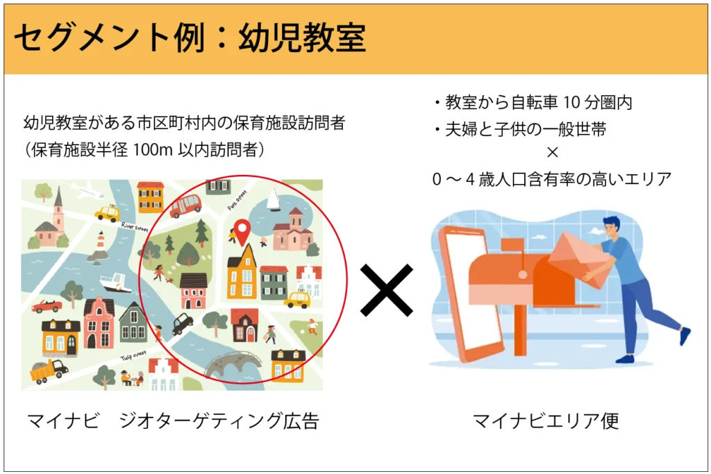 ジオターゲティング広告の活用事例：幼児教室