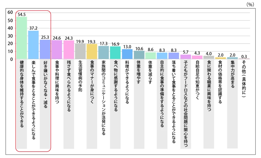 Q.あなたが考える『食育』の理想（ゴール）を教えてください。
