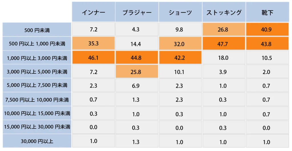 Q.下着類1枚あたりの金額感を教えてください。