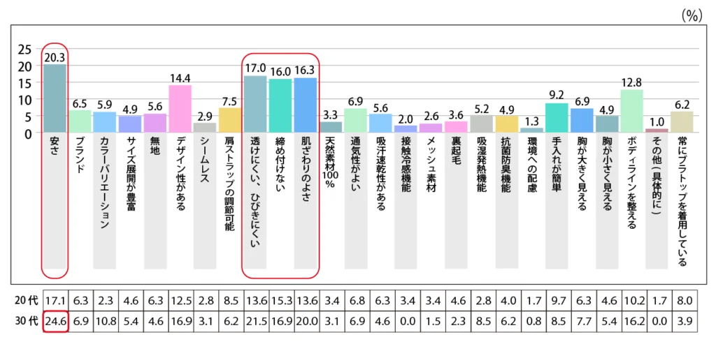 Q.【冬用】ブラジャーを購入する際に重視するポイントを教えてください。