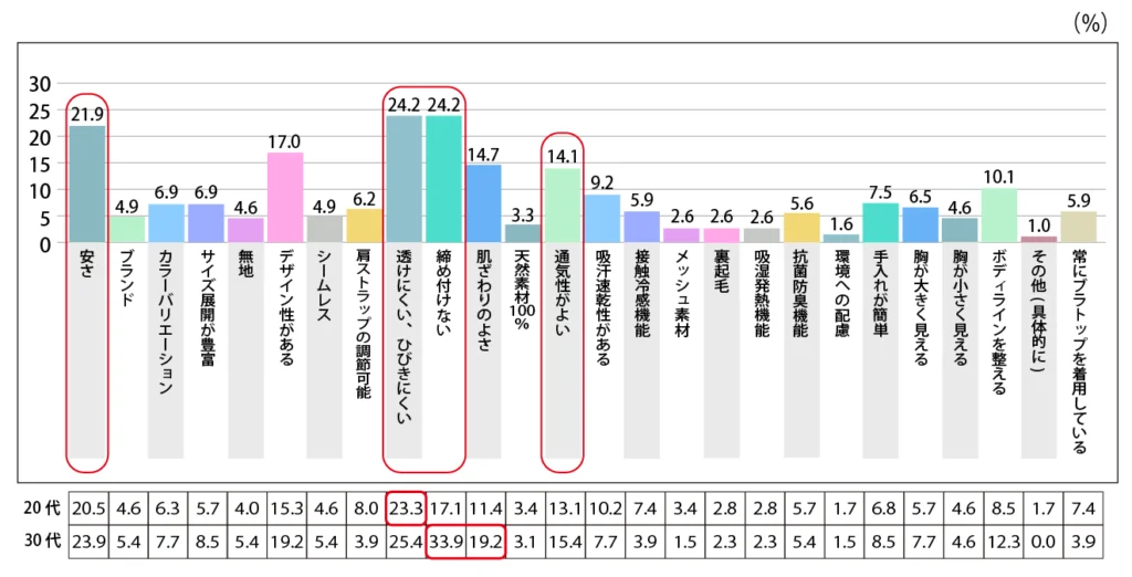 Q.【夏用】ブラジャーを購入する際に重視するポイントを教えてください。