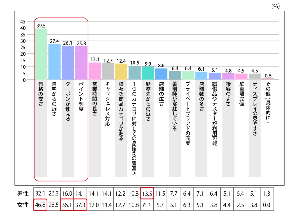 Q.ドラッグストアに求めることはなんですか？