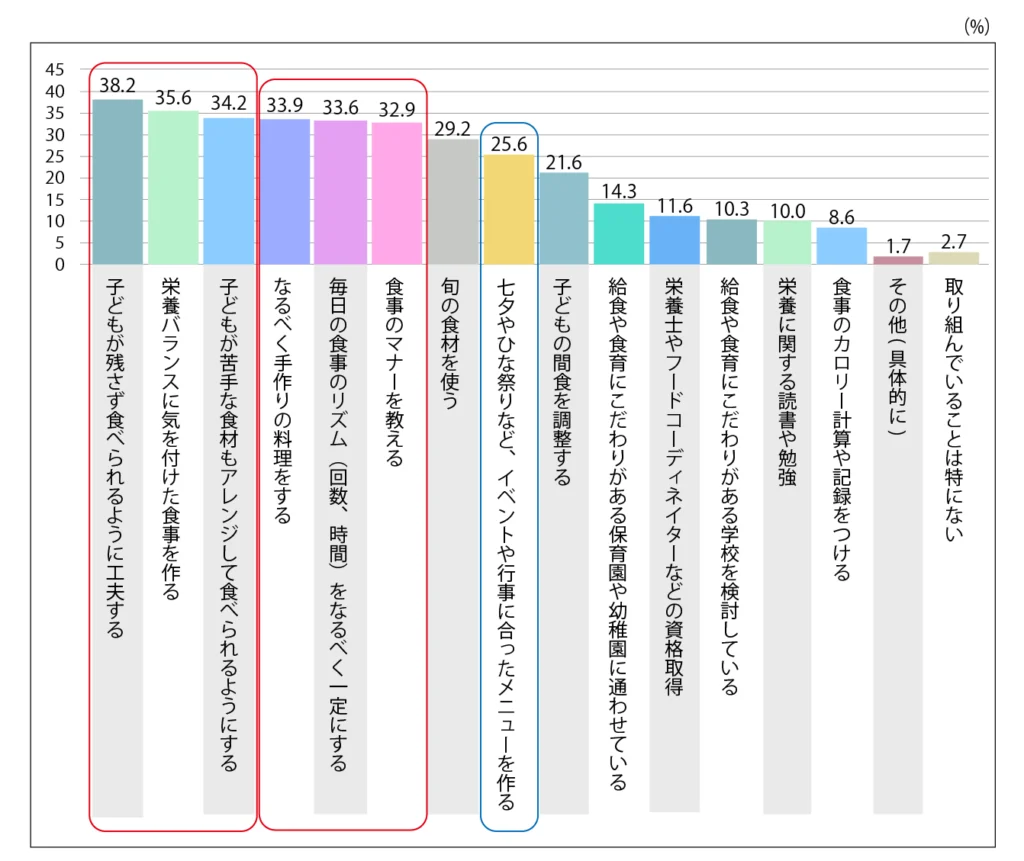 Q.『食育』のために【親として】取り組んでいることを教えてください。　