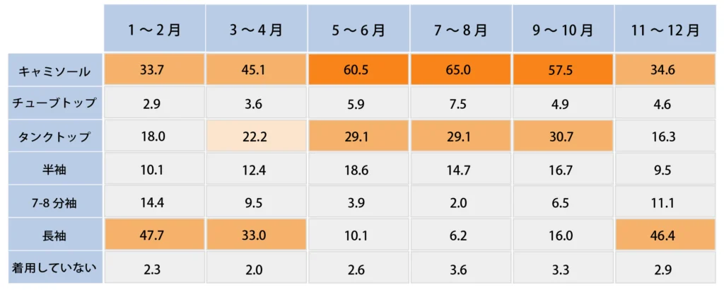 Q.仕事の時に着るインナーの型を教えてください。