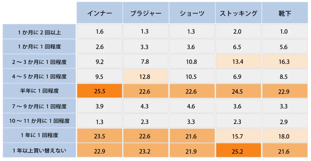 Q.下着類はどのくらいの頻度で買い替えますか？