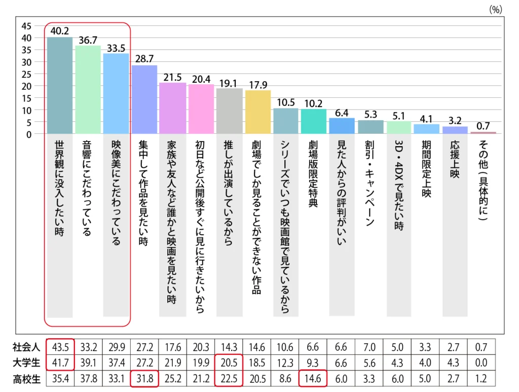 Q.動画配信サービス等ではなく、映画館で見たいと思うポイントはなんですか？