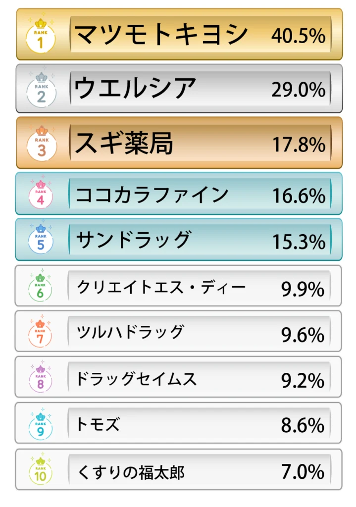 Q.よく利用しているドラッグストアを教えてください。