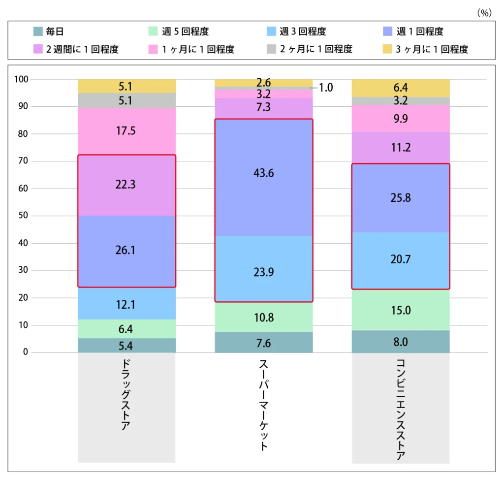 Q.各店舗にどのくらいの頻度で行きますか？