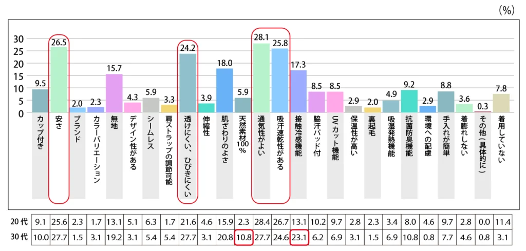 Q.【夏用】インナーを購入する際に重視するポイントを教えてください。