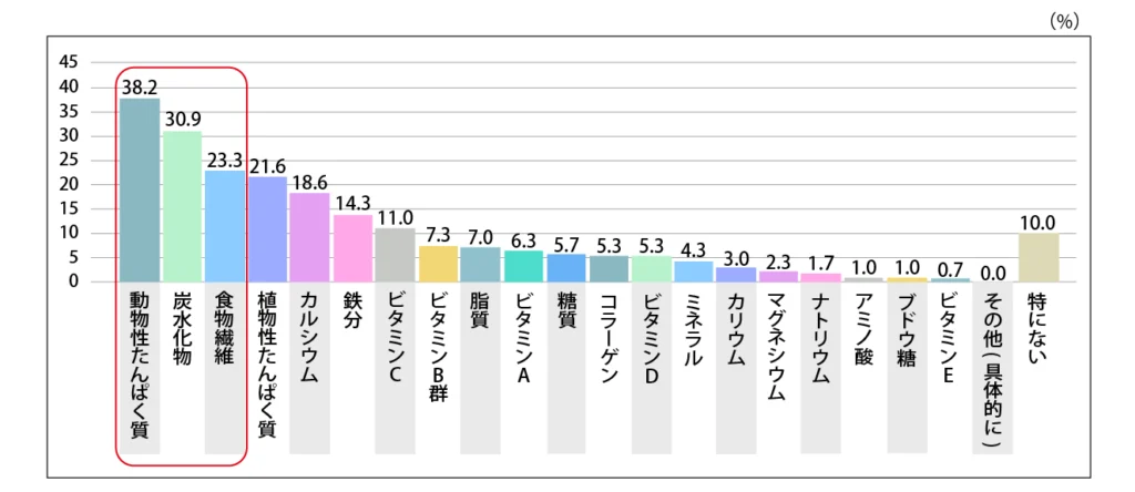 Q.子どもの体づくりや習い事をサポートするために、どのような栄養素を意識して摂取していますか？